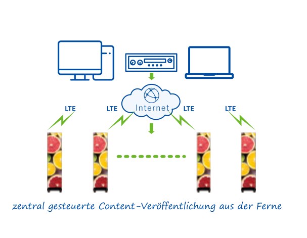 Cloud-Steuerung: ein Dashboard für alle Standorte